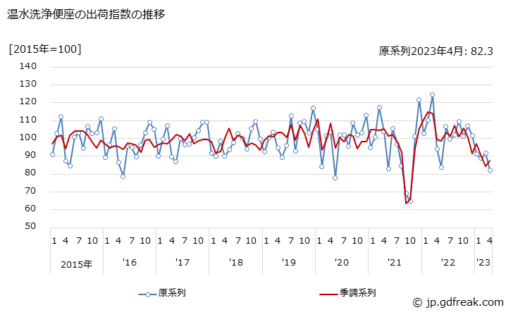 グラフ 月次 温水洗浄便座の生産・出荷・在庫指数の動向 温水洗浄便座の出荷指数の推移