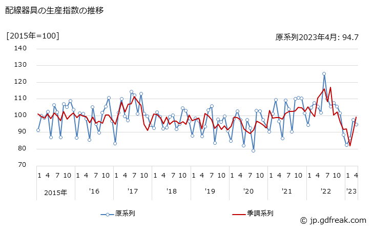 グラフ 月次 配線器具の生産・出荷・在庫指数の動向 配線器具の生産指数の推移