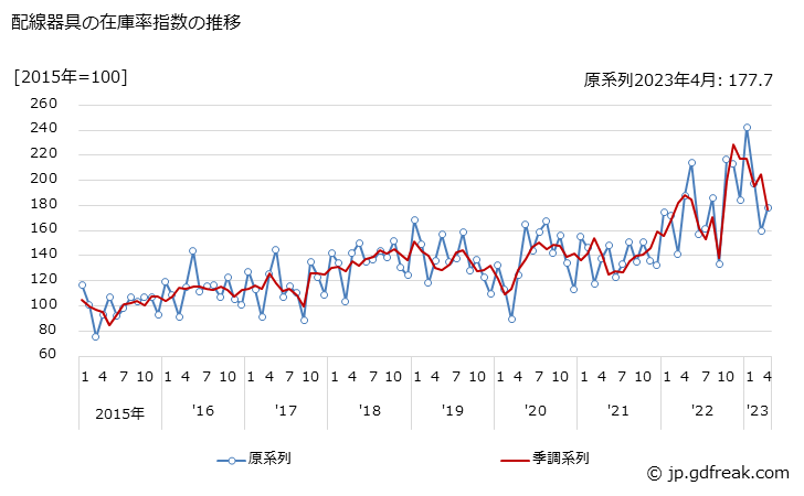 グラフ 月次 配線器具の生産・出荷・在庫指数の動向 配線器具の在庫率指数の推移
