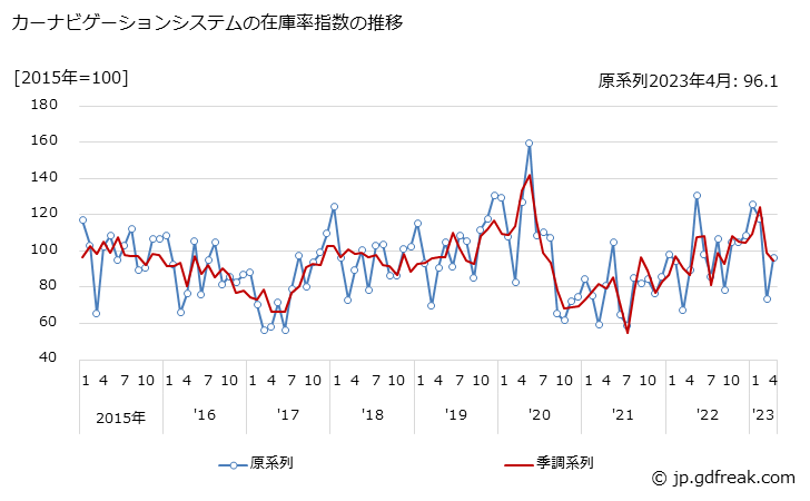グラフ 月次 カーナビゲーションシステムの生産・出荷・在庫指数の動向 カーナビゲーションシステムの在庫率指数の推移