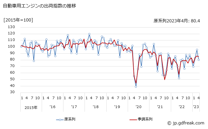 グラフ 月次 自動車用エンジンの生産・出荷・在庫指数の動向 自動車用エンジンの出荷指数の推移