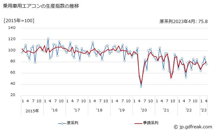 グラフ 月次 乗用車用エアコンの生産・出荷・在庫指数の動向 乗用車用エアコンの生産指数の推移