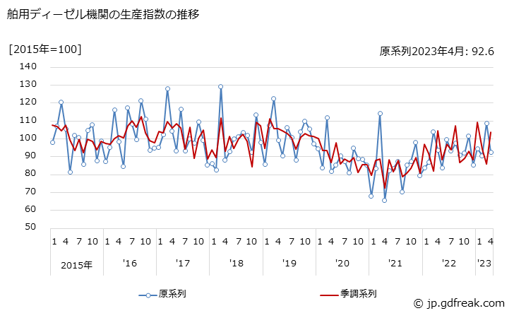 グラフ 月次 舶用ディーゼル機関の生産・出荷・在庫指数の動向 舶用ディーゼル機関の生産指数の推移