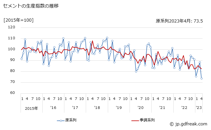 グラフ 月次 セメントの生産・出荷・在庫指数の動向 セメントの生産指数の推移
