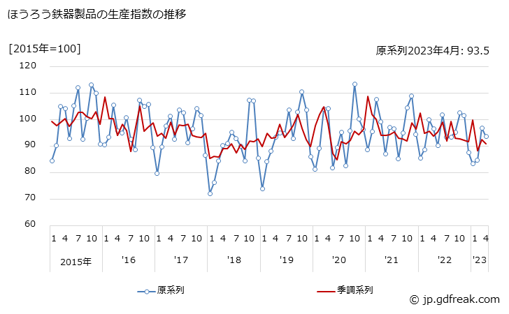 グラフ 月次 ほうろう鉄器製品の生産・出荷・在庫指数の動向 ほうろう鉄器製品の生産指数の推移