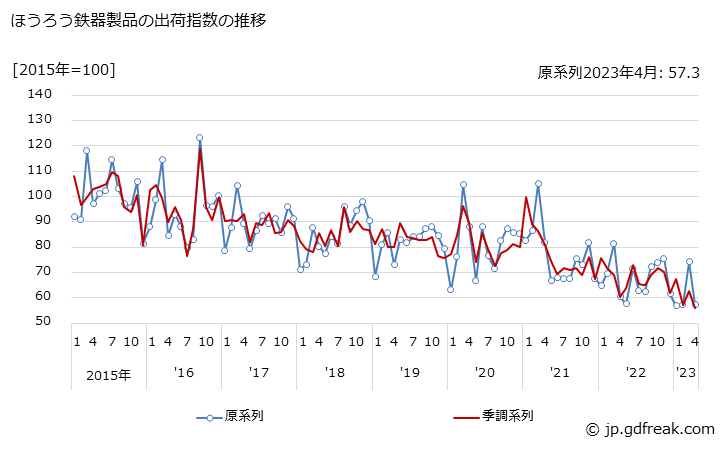 グラフ 月次 ほうろう鉄器製品の生産・出荷・在庫指数の動向 ほうろう鉄器製品の出荷指数の推移