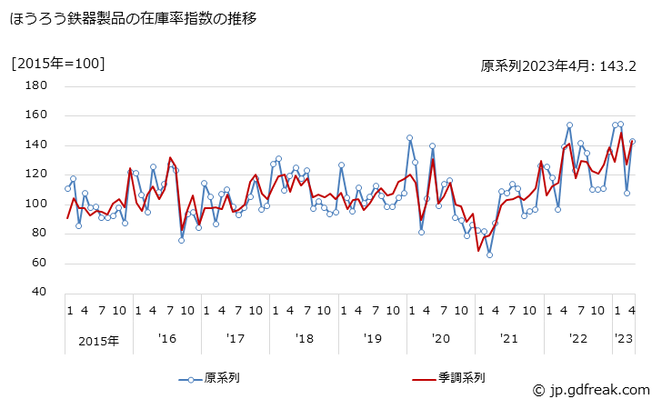 グラフ 月次 ほうろう鉄器製品の生産・出荷・在庫指数の動向 ほうろう鉄器製品の在庫率指数の推移
