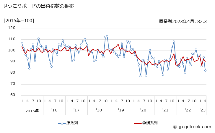 グラフ 月次 せっこうボードの生産・出荷・在庫指数の動向 せっこうボードの出荷指数の推移