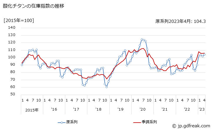グラフ 月次 酸化チタンの生産・出荷・在庫指数の動向 酸化チタンの在庫指数の推移