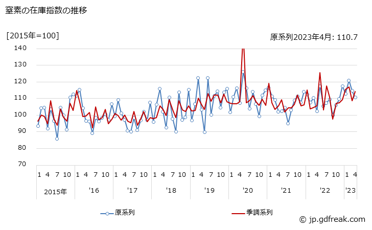 グラフ 月次 窒素の生産・出荷・在庫指数の動向 窒素の在庫指数の推移