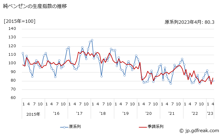 グラフ 月次 純ベンゼンの生産・出荷・在庫指数の動向 純ベンゼンの生産指数の推移