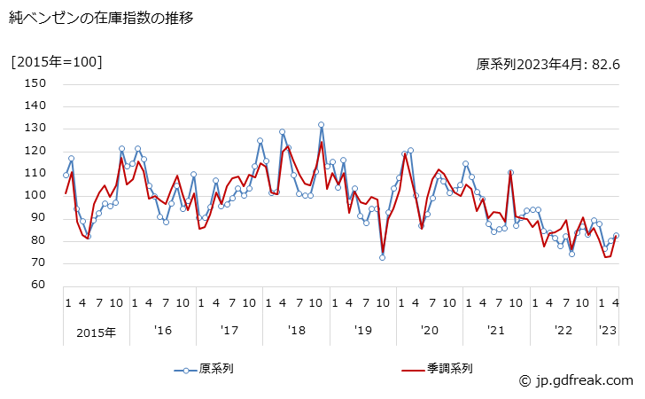 グラフ 月次 純ベンゼンの生産・出荷・在庫指数の動向 純ベンゼンの在庫指数の推移