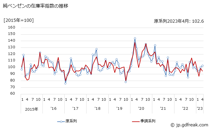 グラフ 月次 純ベンゼンの生産・出荷・在庫指数の動向 純ベンゼンの在庫率指数の推移