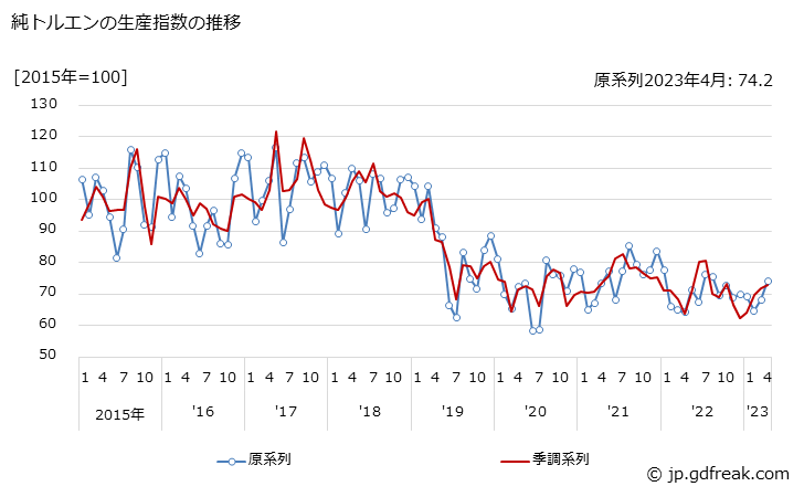 グラフ 月次 純トルエンの生産・出荷・在庫指数の動向 純トルエンの生産指数の推移