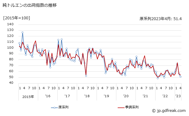 グラフ 月次 純トルエンの生産・出荷・在庫指数の動向 純トルエンの出荷指数の推移
