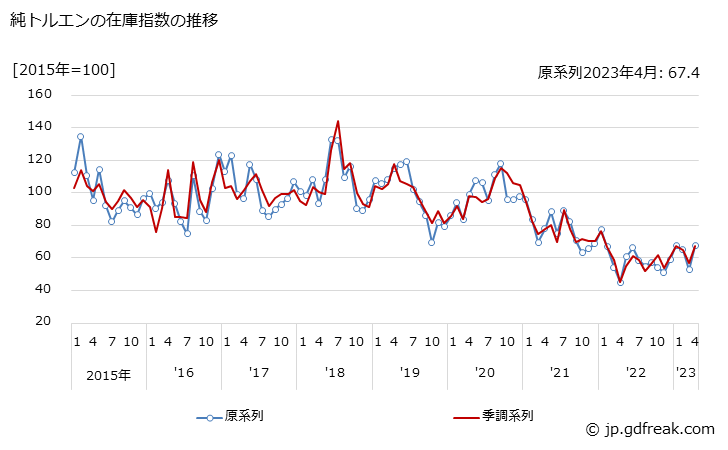 グラフ 月次 純トルエンの生産・出荷・在庫指数の動向 純トルエンの在庫指数の推移