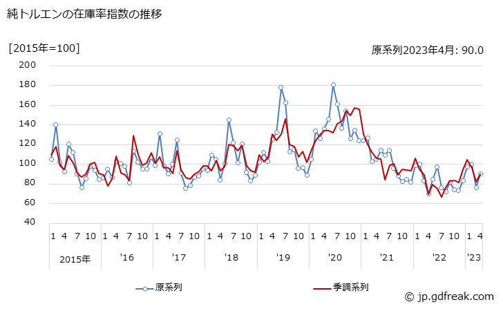 グラフ 月次 純トルエンの生産・出荷・在庫指数の動向 純トルエンの在庫率指数の推移