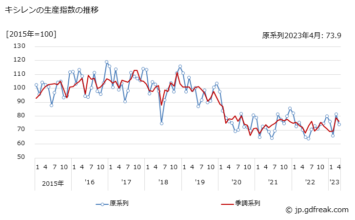グラフ 月次 キシレンの生産・出荷・在庫指数の動向 キシレンの生産指数の推移