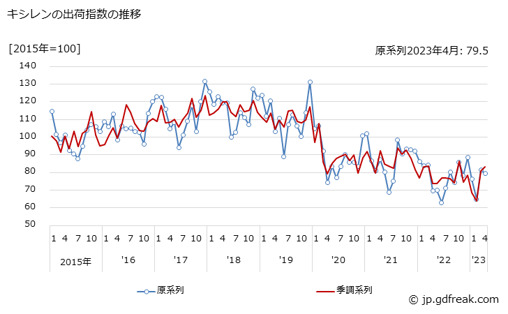 グラフ 月次 キシレンの生産・出荷・在庫指数の動向 キシレンの出荷指数の推移