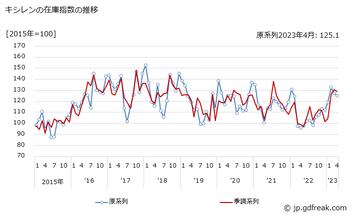 グラフ 月次 キシレンの生産・出荷・在庫指数の動向 キシレンの在庫指数の推移