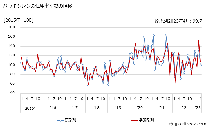 グラフ 月次 パラキシレンの生産・出荷・在庫指数の動向 パラキシレンの在庫率指数の推移