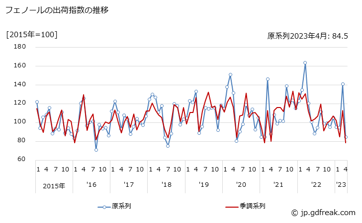 グラフ 月次 フェノールの生産・出荷・在庫指数の動向 フェノールの出荷指数の推移