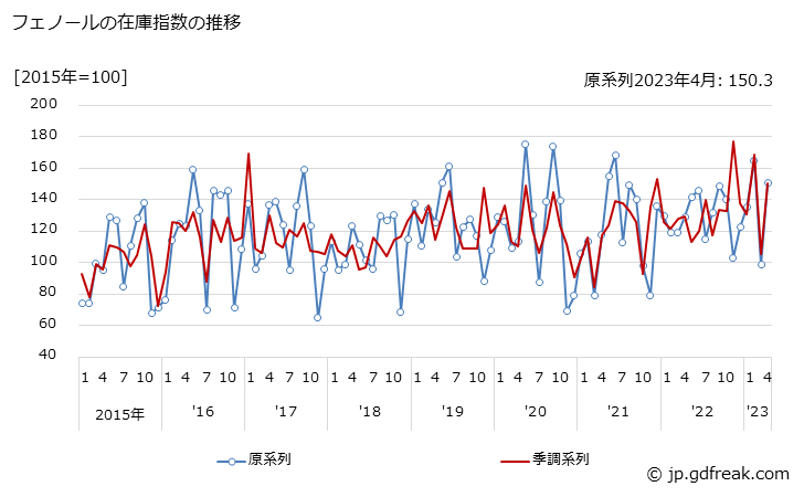 グラフ 月次 フェノールの生産・出荷・在庫指数の動向 フェノールの在庫指数の推移