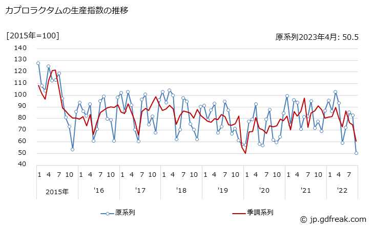 グラフ 月次 カプロラクタムの生産・出荷・在庫指数の動向 カプロラクタムの生産指数の推移
