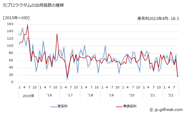 グラフ 月次 カプロラクタムの生産・出荷・在庫指数の動向 カプロラクタムの出荷指数の推移