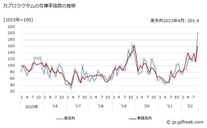 グラフ 月次 カプロラクタムの生産・出荷・在庫指数の動向 カプロラクタムの在庫率指数の推移