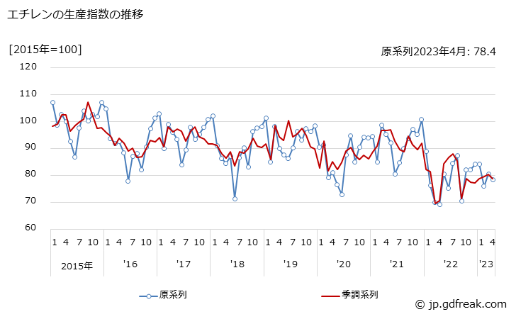 グラフ 月次 エチレンの生産・出荷・在庫指数の動向 エチレンの生産指数の推移