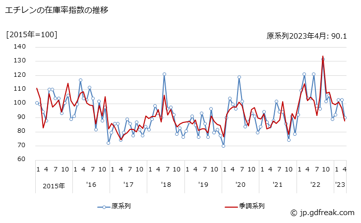グラフ 月次 エチレンの生産・出荷・在庫指数の動向 エチレンの在庫率指数の推移