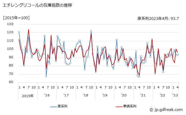 グラフ 月次 エチレングリコールの生産・出荷・在庫指数の動向 エチレングリコールの在庫指数の推移