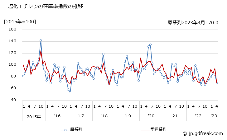 グラフ 月次 二塩化エチレンの生産・出荷・在庫指数の動向 二塩化エチレンの在庫率指数の推移