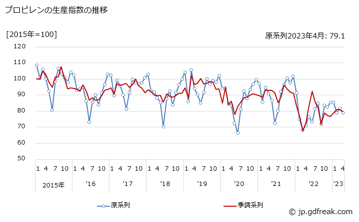 グラフ 月次 プロピレンの生産・出荷・在庫指数の動向 プロピレンの生産指数の推移