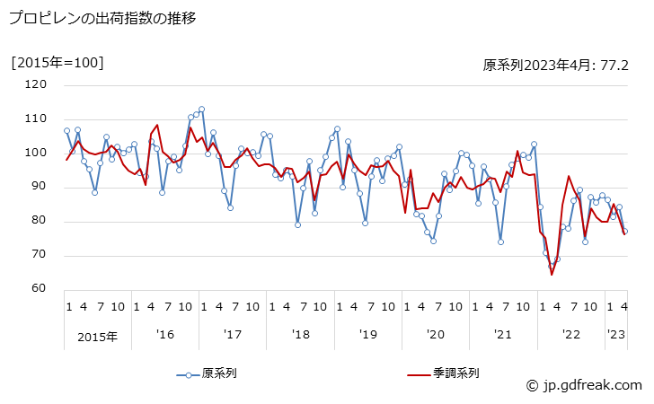 グラフ 月次 プロピレンの生産・出荷・在庫指数の動向 プロピレンの出荷指数の推移