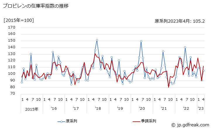 グラフ 月次 プロピレンの生産・出荷・在庫指数の動向 プロピレンの在庫率指数の推移