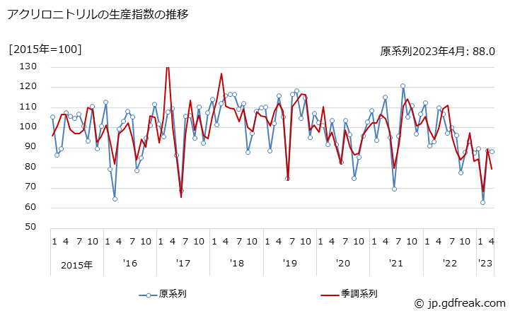 グラフ 月次 アクリロニトリルの生産・出荷・在庫指数の動向 アクリロニトリルの生産指数の推移