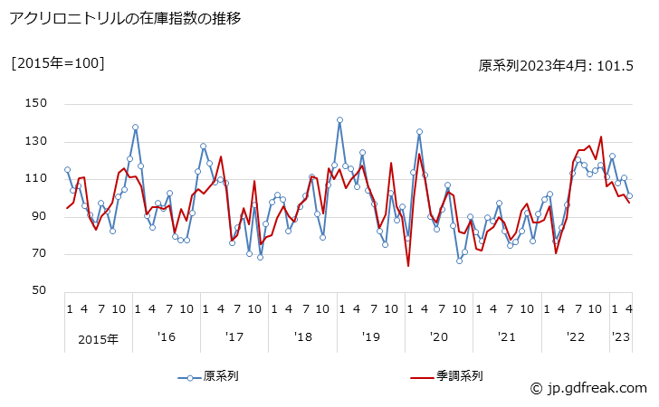 グラフ 月次 アクリロニトリルの生産・出荷・在庫指数の動向 アクリロニトリルの在庫指数の推移