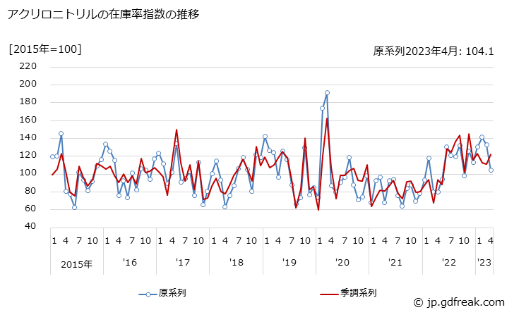 グラフ 月次 アクリロニトリルの生産・出荷・在庫指数の動向 アクリロニトリルの在庫率指数の推移