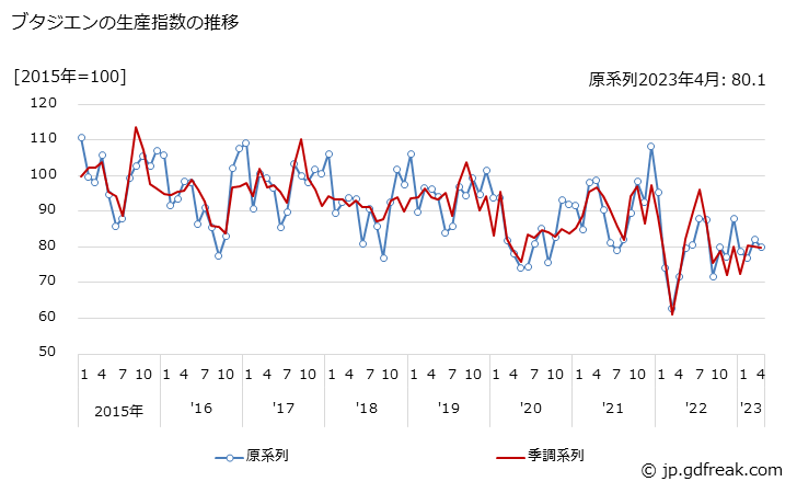 グラフ 月次 ブタジエンの生産・出荷・在庫指数の動向 ブタジエンの生産指数の推移