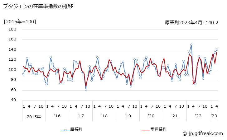 グラフ 月次 ブタジエンの生産・出荷・在庫指数の動向 ブタジエンの在庫率指数の推移