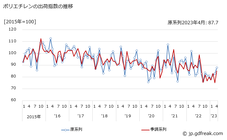 グラフ 月次 ポリエチレンの生産・出荷・在庫指数の動向 ポリエチレンの出荷指数の推移