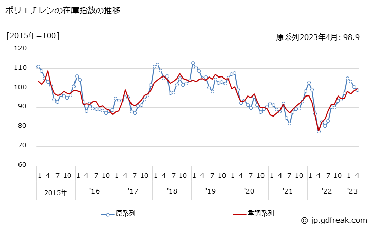 グラフ 月次 ポリエチレンの生産・出荷・在庫指数の動向 ポリエチレンの在庫指数の推移