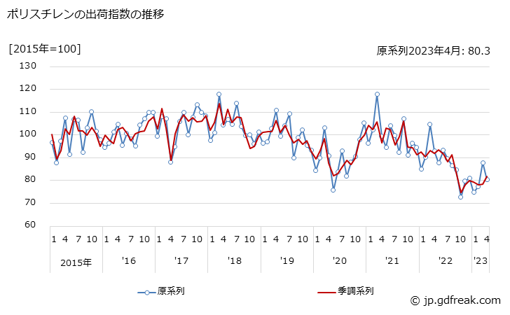グラフ 月次 ポリスチレンの生産・出荷・在庫指数の動向 ポリスチレンの出荷指数の推移