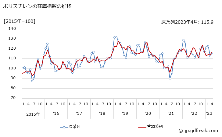 グラフ 月次 ポリスチレンの生産・出荷・在庫指数の動向 ポリスチレンの在庫指数の推移