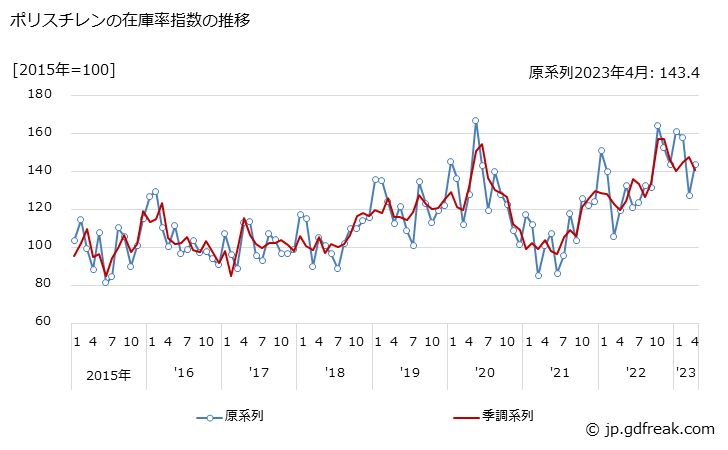 グラフ 月次 ポリスチレンの生産・出荷・在庫指数の動向 ポリスチレンの在庫率指数の推移