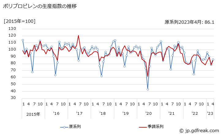 グラフ 月次 ポリプロピレンの生産・出荷・在庫指数の動向 ポリプロピレンの生産指数の推移
