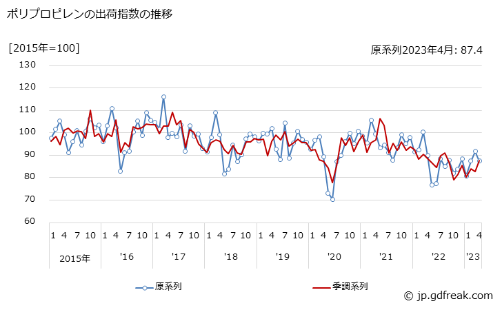 グラフ 月次 ポリプロピレンの生産・出荷・在庫指数の動向 ポリプロピレンの出荷指数の推移