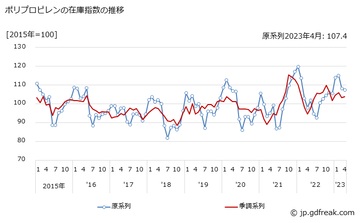 グラフ 月次 ポリプロピレンの生産・出荷・在庫指数の動向 ポリプロピレンの在庫指数の推移